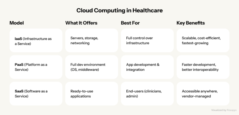 Cloud Computing in Healthcare: Apps and Future Trends [2025]