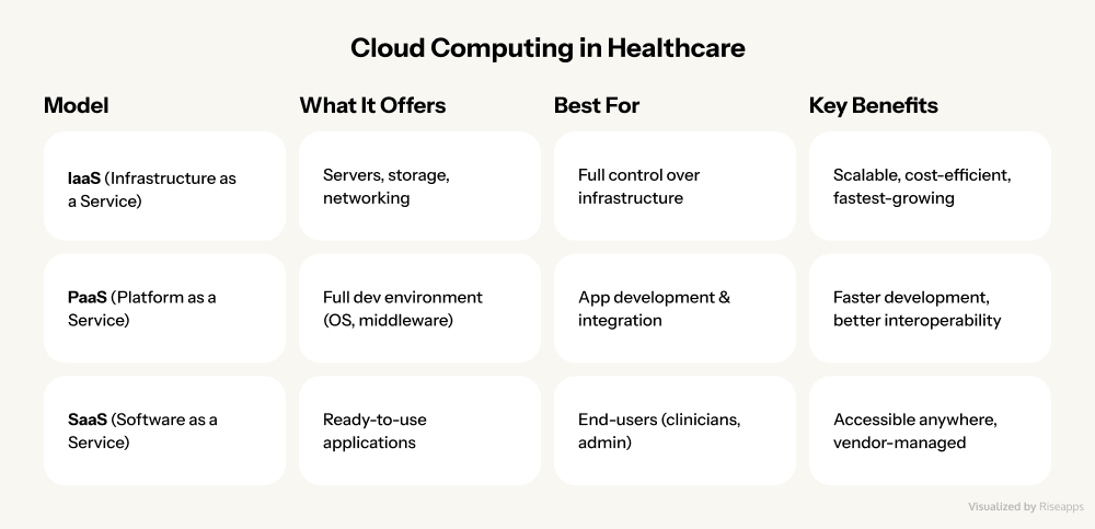 Types of Cloud Computing in Healthcare