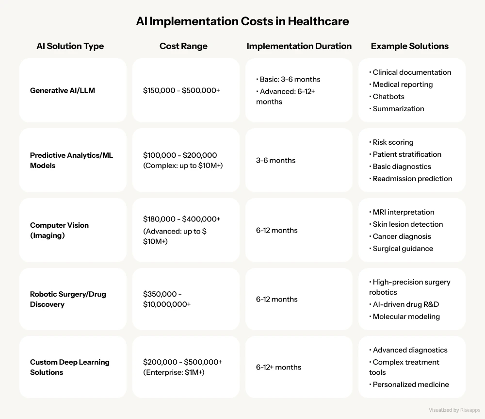 AI Implementation Costs in Healthcare Comparison Table | Risapps