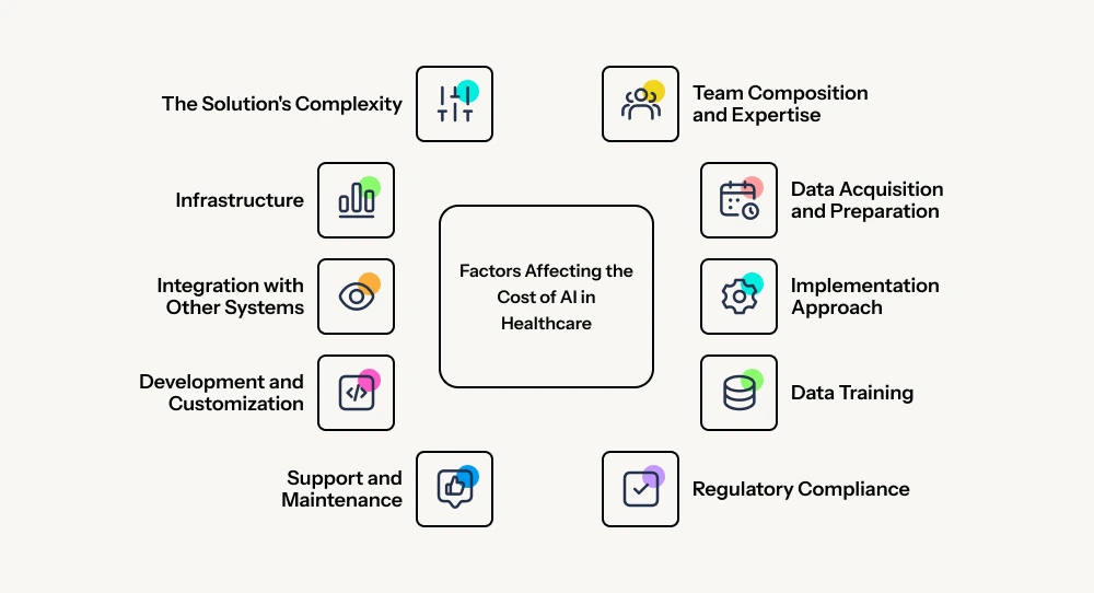 10 Factors Affecting the Cost of AI in Healthcare | Riseapps
