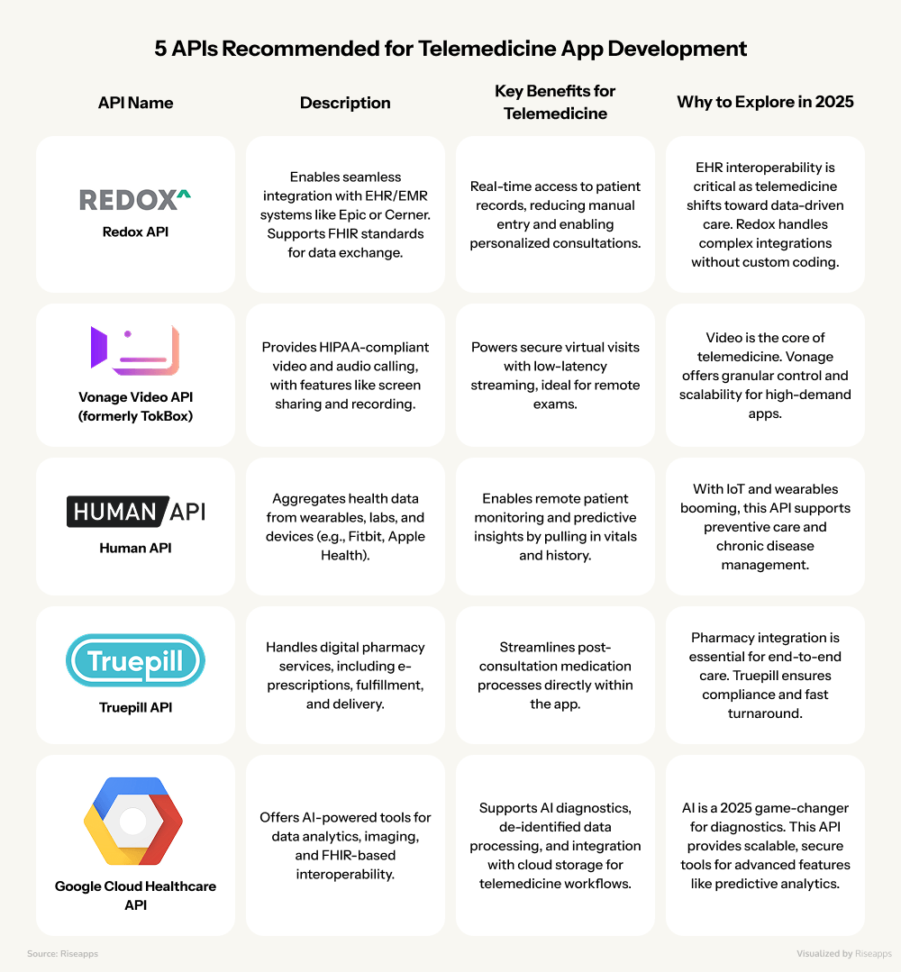 5 APIs Recommended for Telemedicine App Development | Riseapps