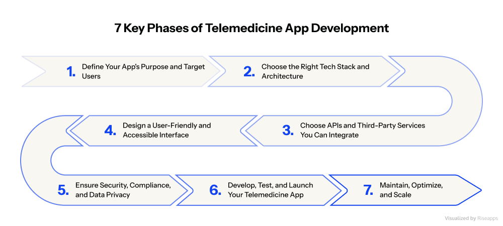 7 Key Phrases of Telemedicine App Development | Riseapps