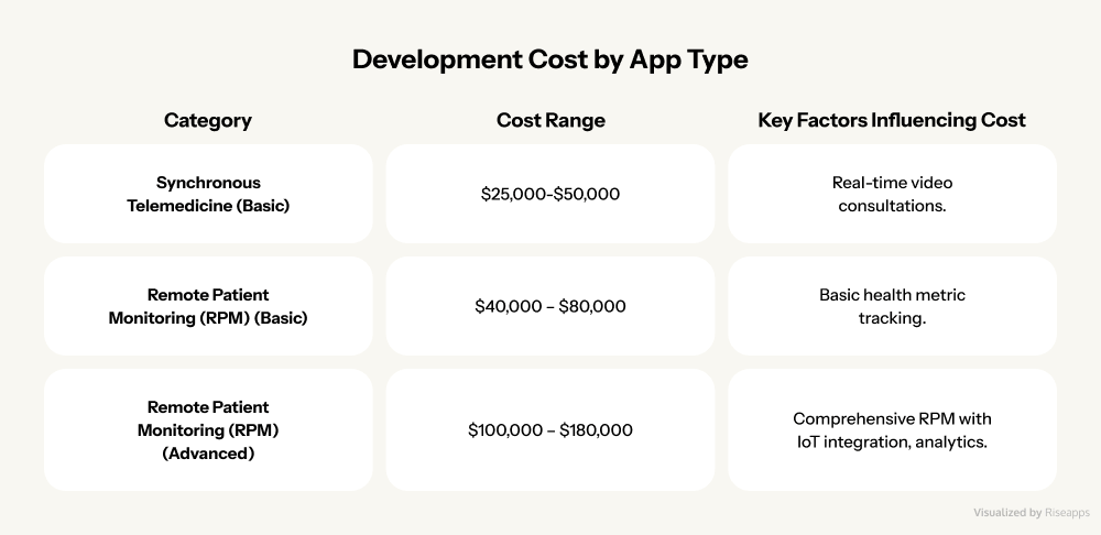 Development Cost by Telemedicine App Type | Riseaaps