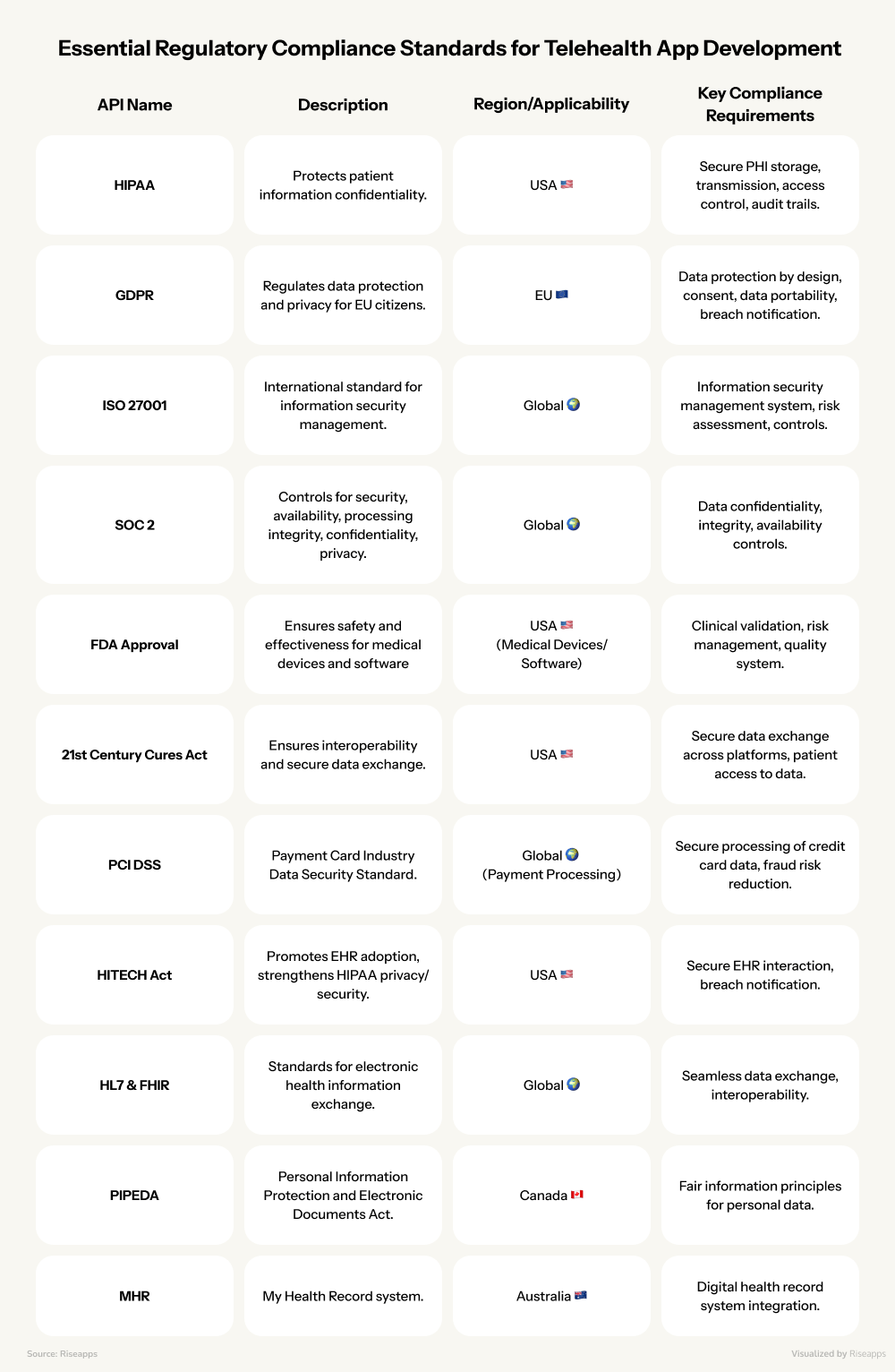 Essential Regulatory Compliance Standards for Telemedicine App Development | Riseapps
