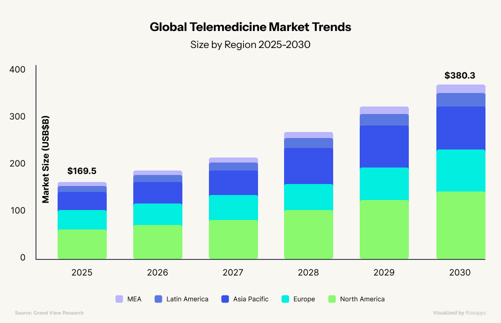 Global Telemedicine Market Trends 2025-2030 | Riseapps