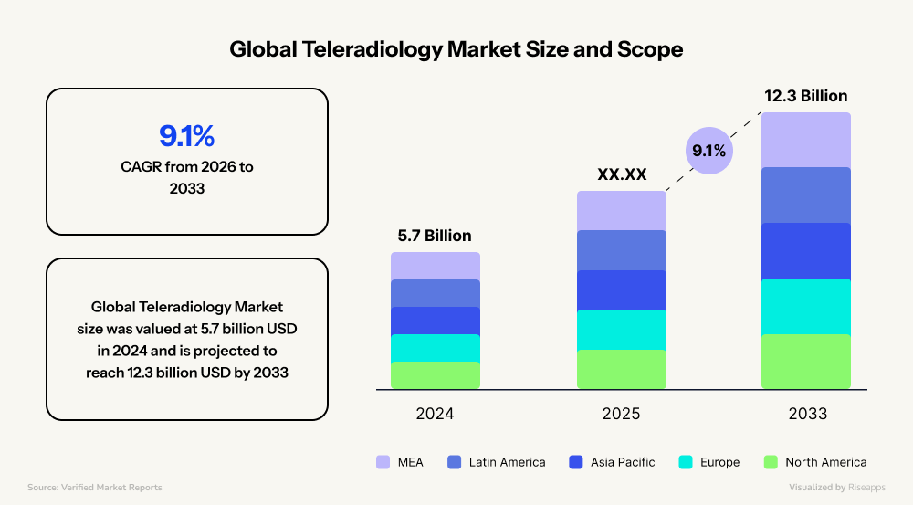 Global Teleradiology Market Size and Scope in 2025-2033 | Riseapps