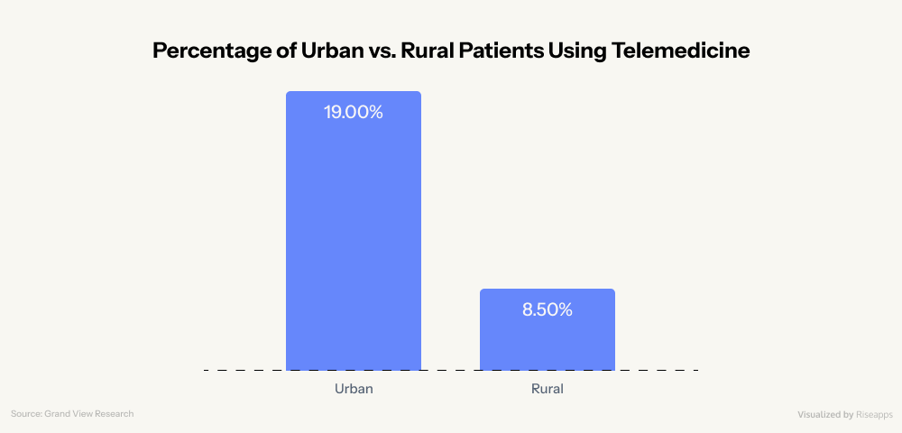 Percentage of Urban vs. Rural Patients Using Telemedicine | Riseapps