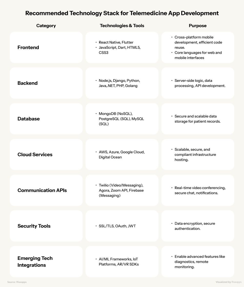 Recommended Technology Stack for Telehealth App Development | Riseaaps