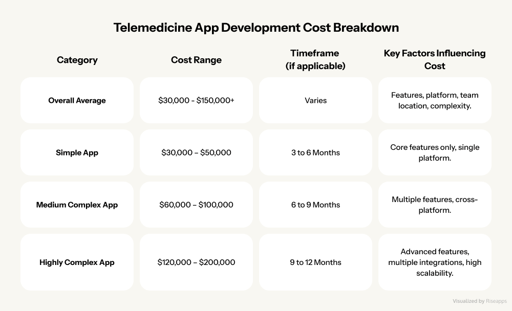 Telemedicine App Development Cost Breakdown | Riseapps