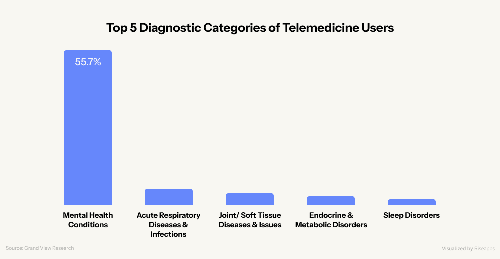 Top 5 Diagnostic Categories of Telemedicine Users | Riseapps