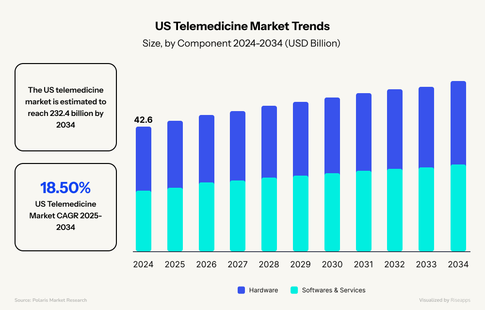 US Telemedicine Market Trends 2025-2034 | Riseapps