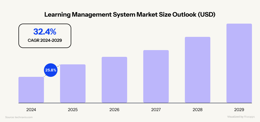 Learning Management System Market Size Outlook
