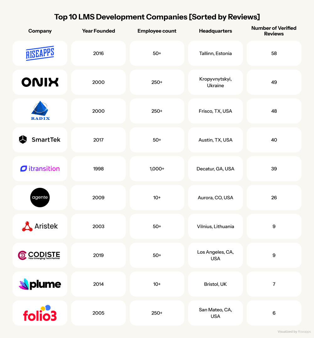 10 Best Custom LMS Development Companies by Number of Reviews | Riseapps