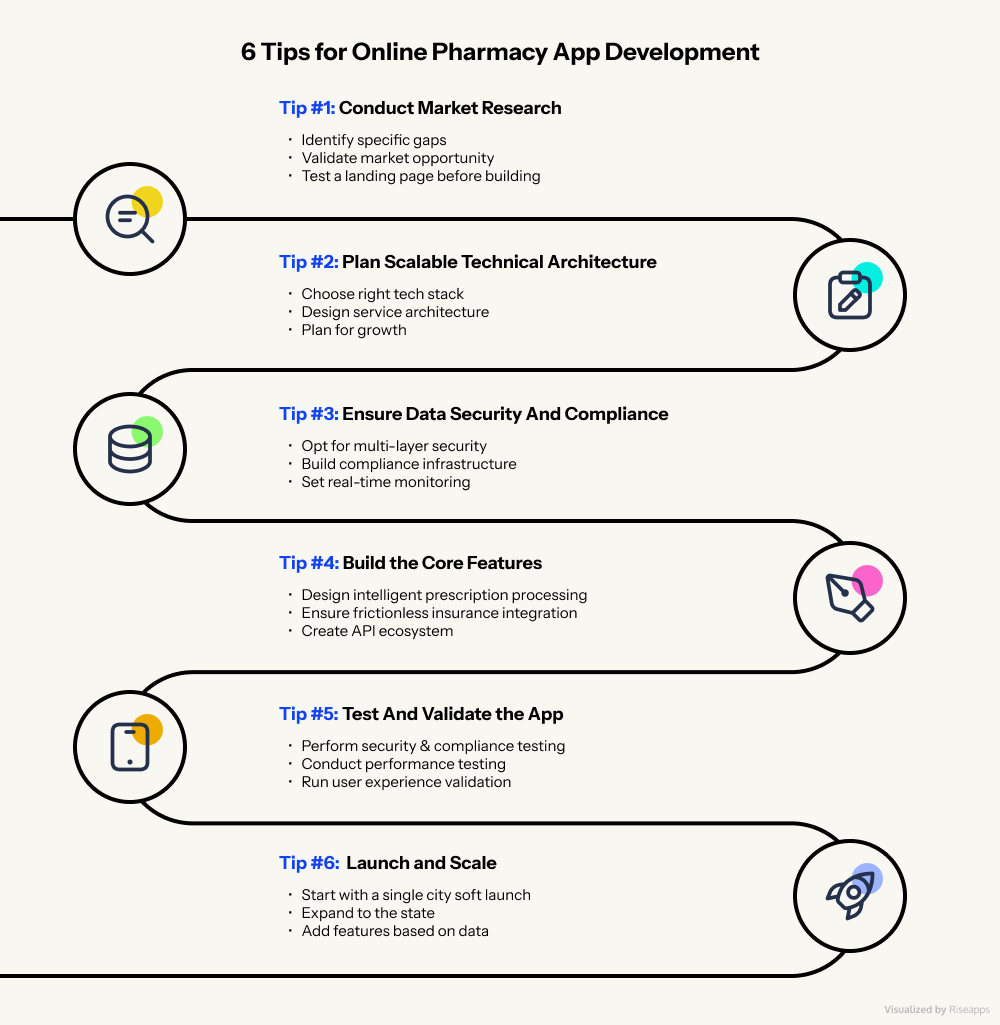 6 Tips for Online Pharmacy App Development