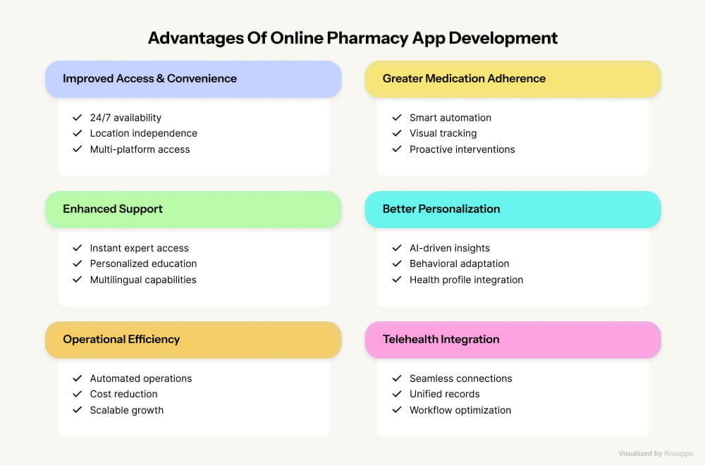Benefits of Online Pharmacy App Development