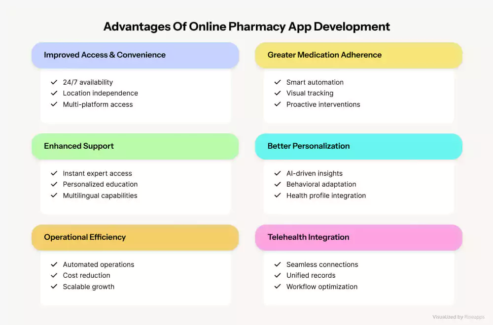 Benefits of Online Pharmacy App Development