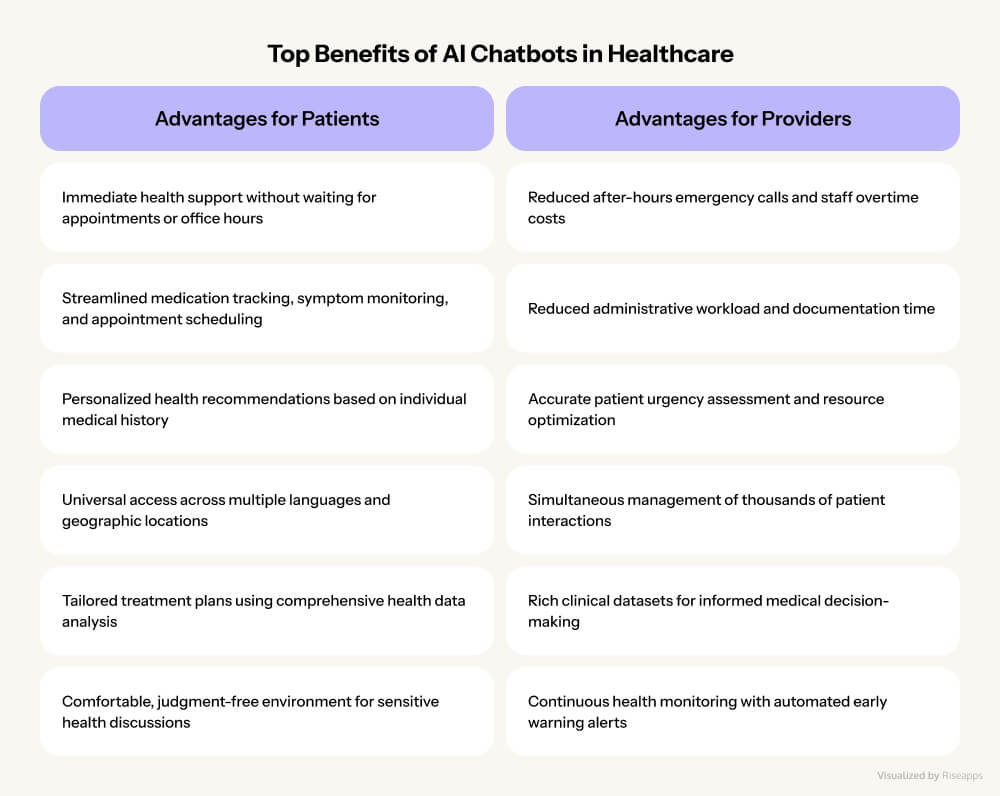 Top Benefits of AI Chatbots in Healthcare