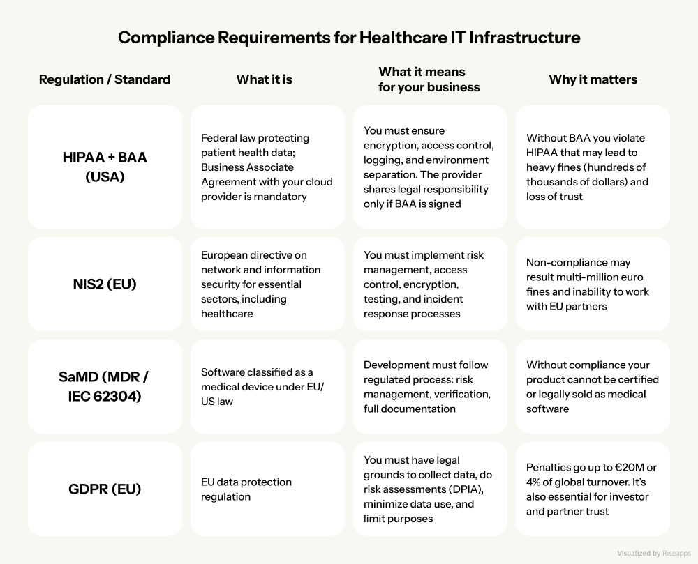 Compliance Requirements for Healthcare IT Infrastructure | Riseapps