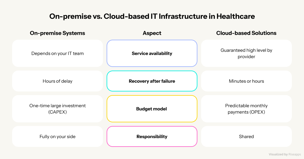 On-premise vs. Cloud-based IT Infrastructure in Healthcare | Riseapps