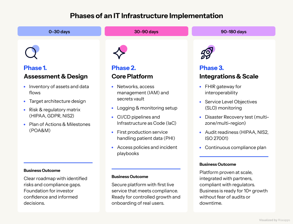Phases of an IT Infrastructure Implementation | Riseapps