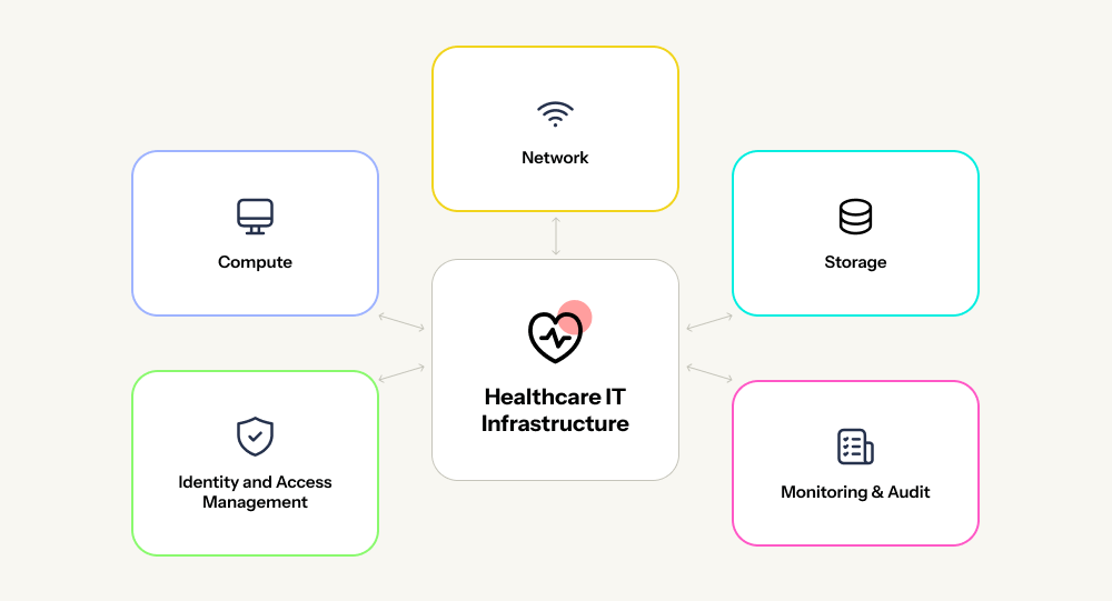 What is Healthcare IT Infrastructure | Riseapps